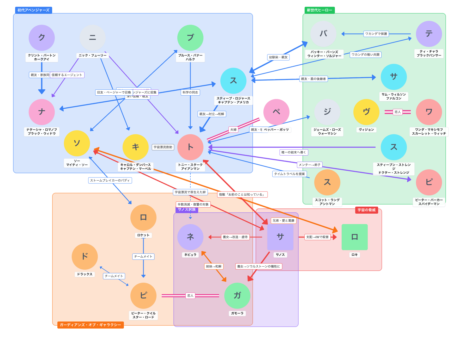 相関図のグルーピングの例
